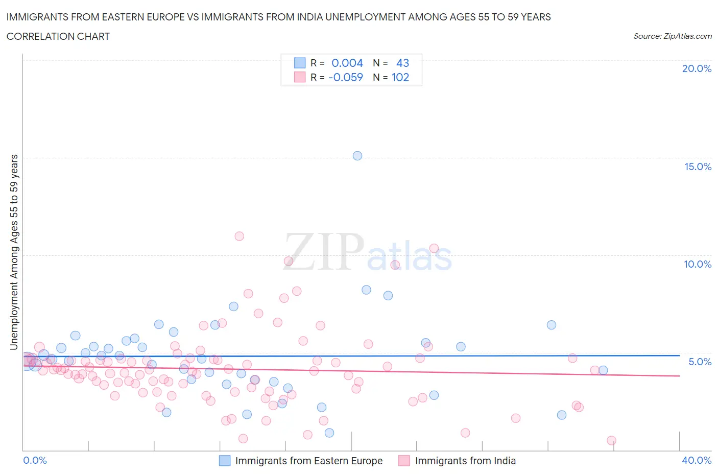 Immigrants from Eastern Europe vs Immigrants from India Unemployment Among Ages 55 to 59 years