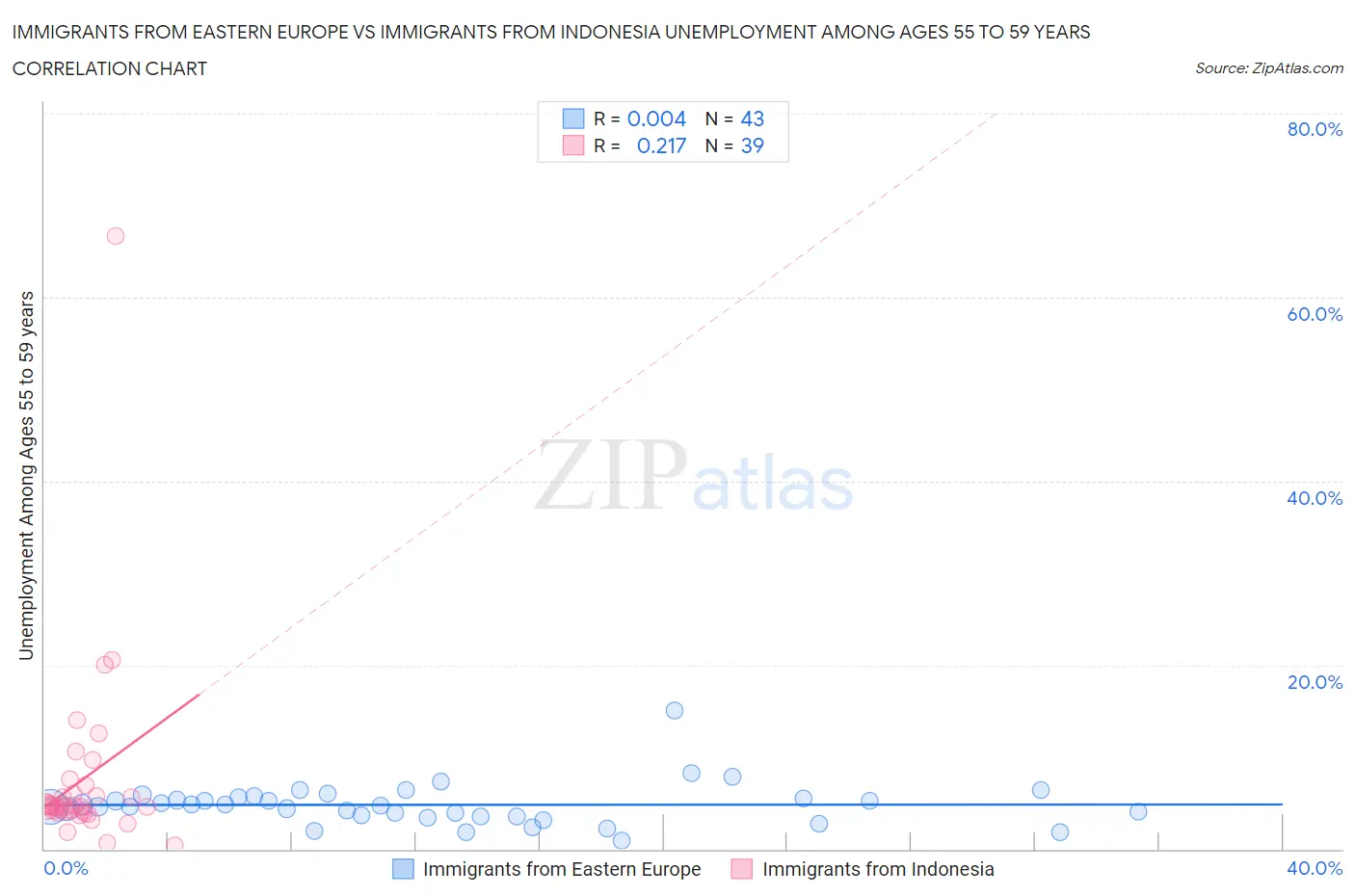 Immigrants from Eastern Europe vs Immigrants from Indonesia Unemployment Among Ages 55 to 59 years