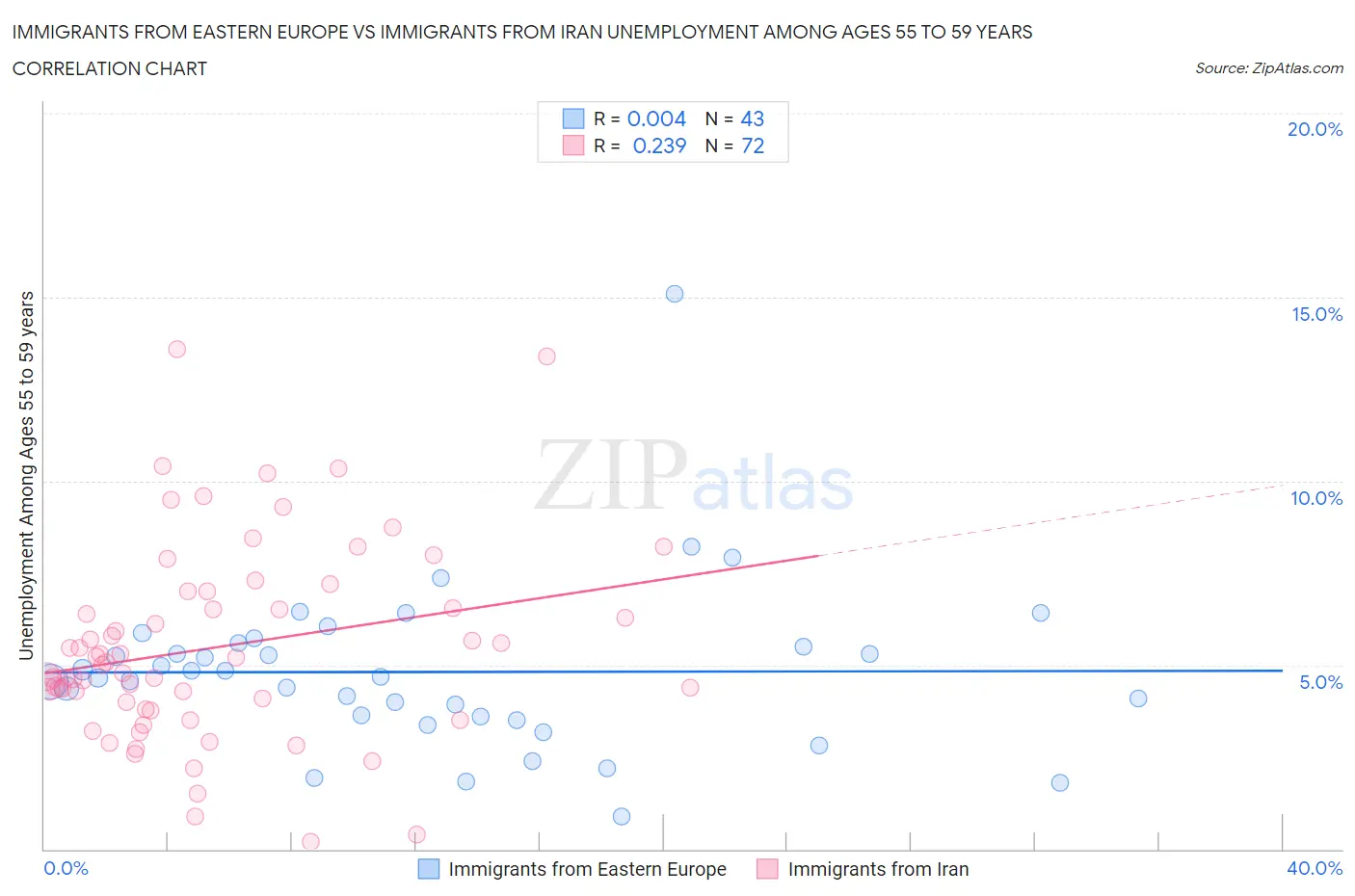 Immigrants from Eastern Europe vs Immigrants from Iran Unemployment Among Ages 55 to 59 years