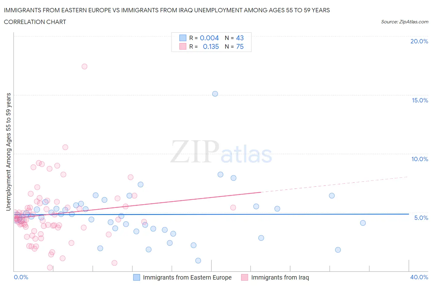 Immigrants from Eastern Europe vs Immigrants from Iraq Unemployment Among Ages 55 to 59 years