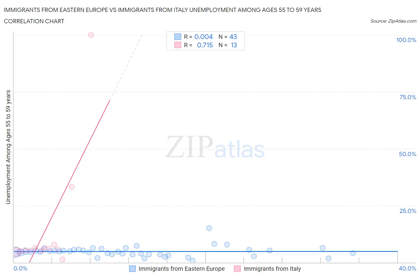 Immigrants from Eastern Europe vs Immigrants from Italy Unemployment Among Ages 55 to 59 years