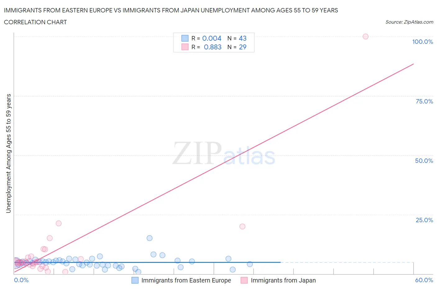 Immigrants from Eastern Europe vs Immigrants from Japan Unemployment Among Ages 55 to 59 years