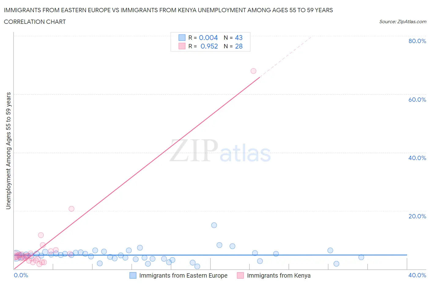 Immigrants from Eastern Europe vs Immigrants from Kenya Unemployment Among Ages 55 to 59 years
