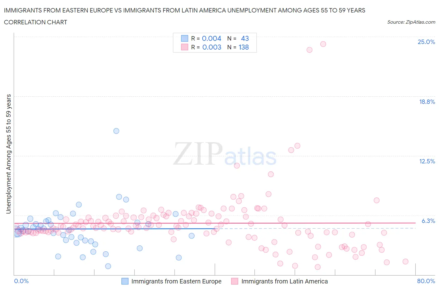 Immigrants from Eastern Europe vs Immigrants from Latin America Unemployment Among Ages 55 to 59 years