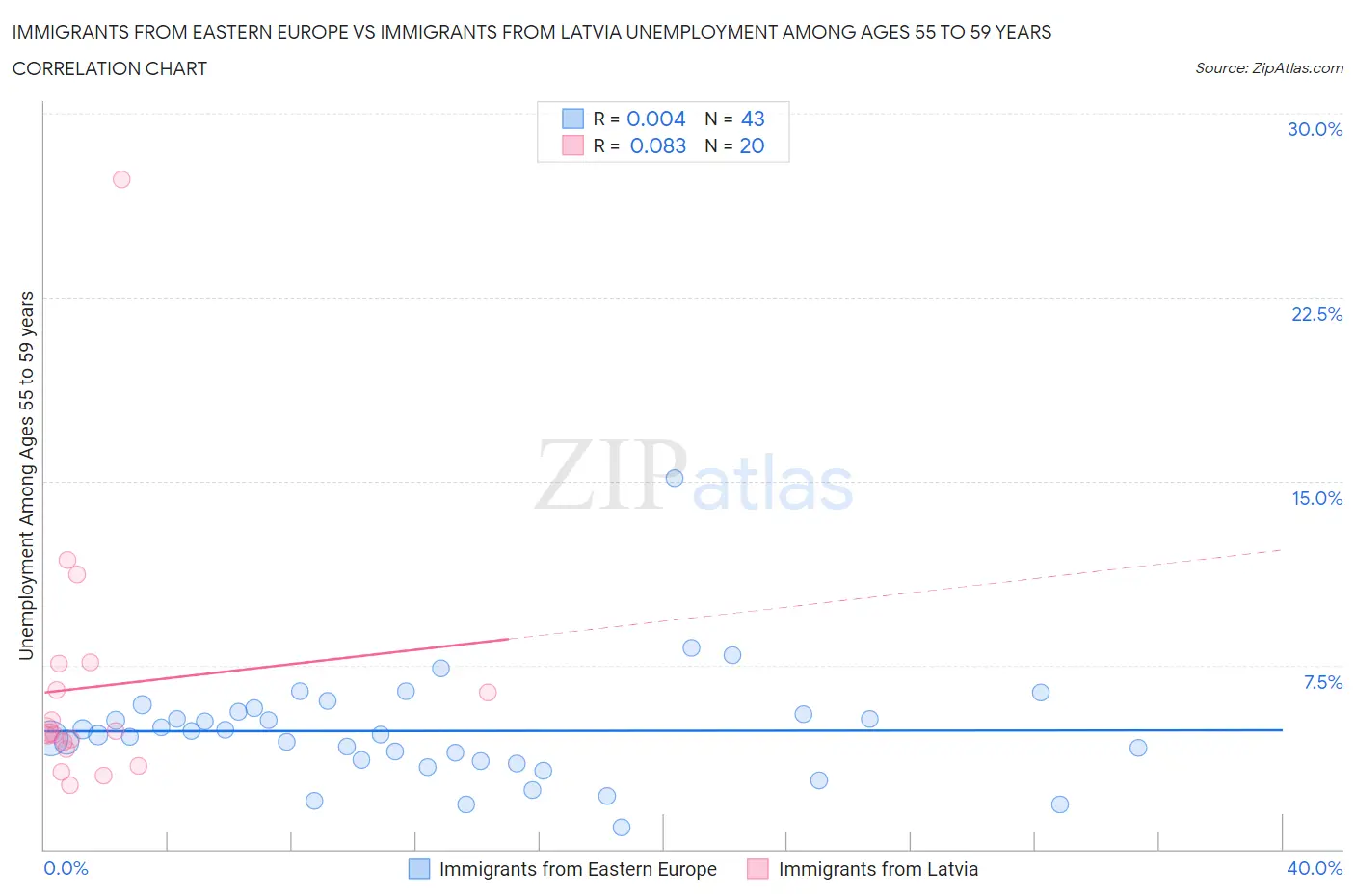 Immigrants from Eastern Europe vs Immigrants from Latvia Unemployment Among Ages 55 to 59 years