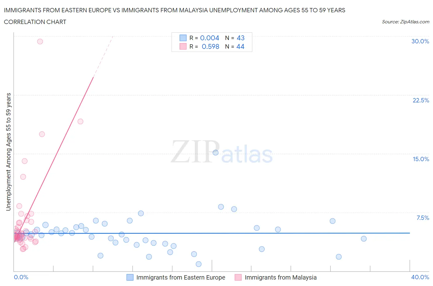 Immigrants from Eastern Europe vs Immigrants from Malaysia Unemployment Among Ages 55 to 59 years