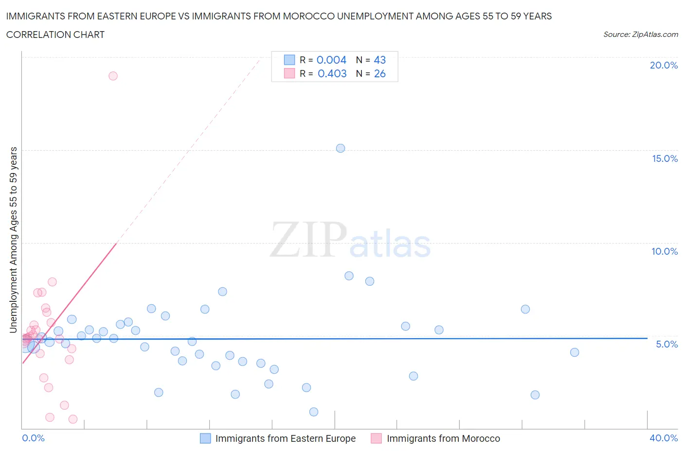 Immigrants from Eastern Europe vs Immigrants from Morocco Unemployment Among Ages 55 to 59 years