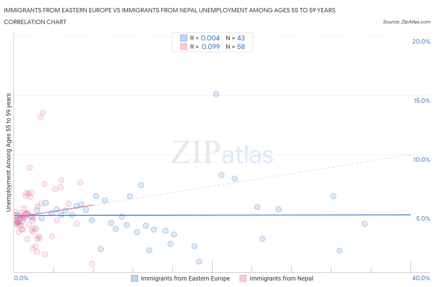 Immigrants from Eastern Europe vs Immigrants from Nepal Unemployment Among Ages 55 to 59 years