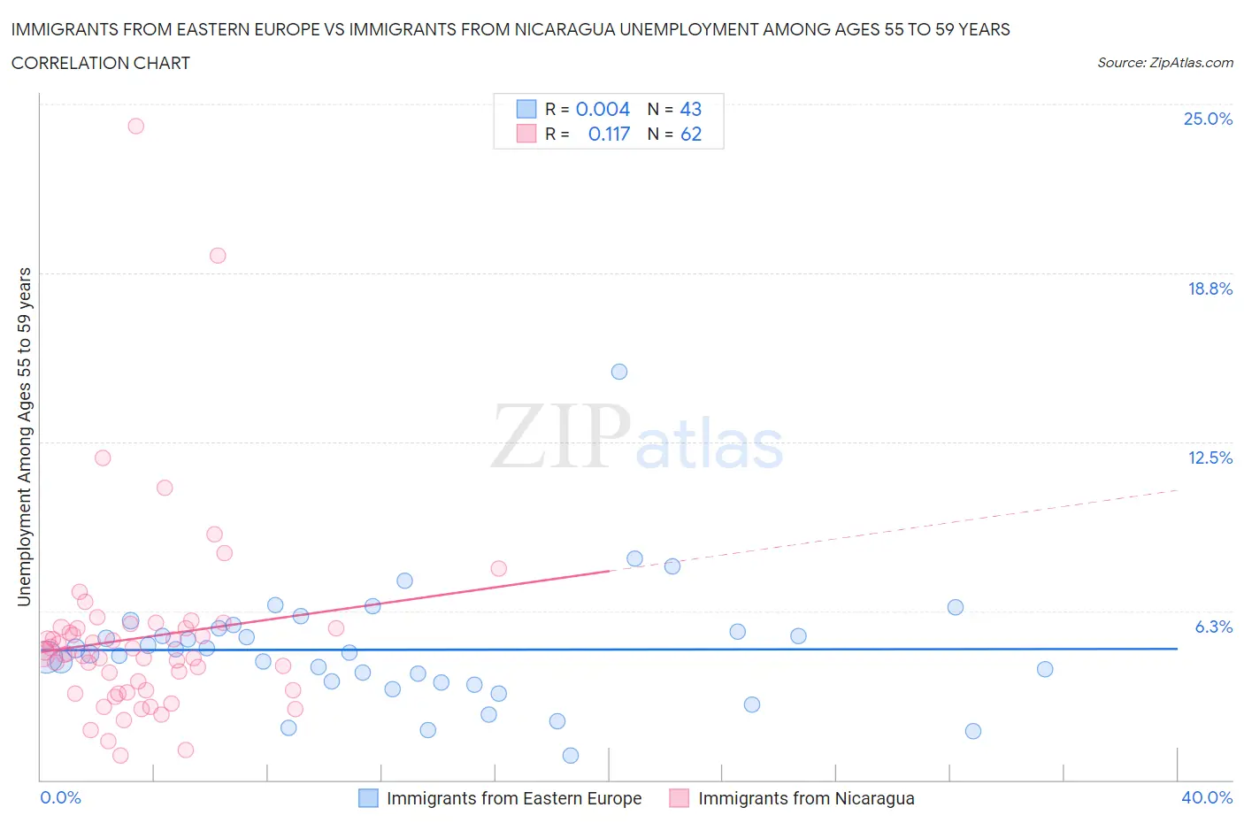 Immigrants from Eastern Europe vs Immigrants from Nicaragua Unemployment Among Ages 55 to 59 years