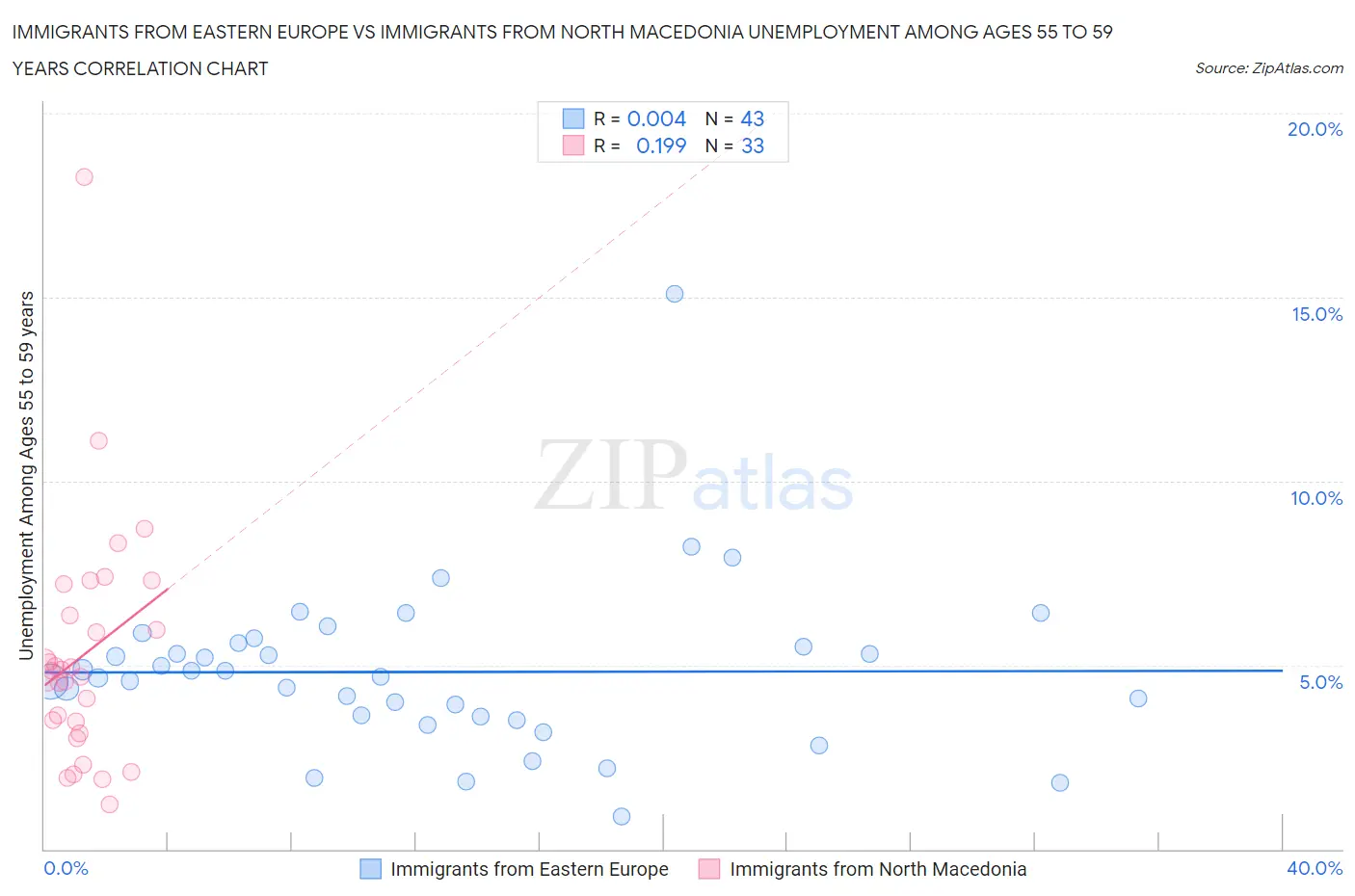 Immigrants from Eastern Europe vs Immigrants from North Macedonia Unemployment Among Ages 55 to 59 years