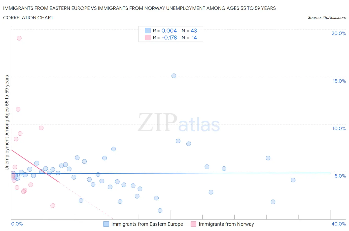 Immigrants from Eastern Europe vs Immigrants from Norway Unemployment Among Ages 55 to 59 years