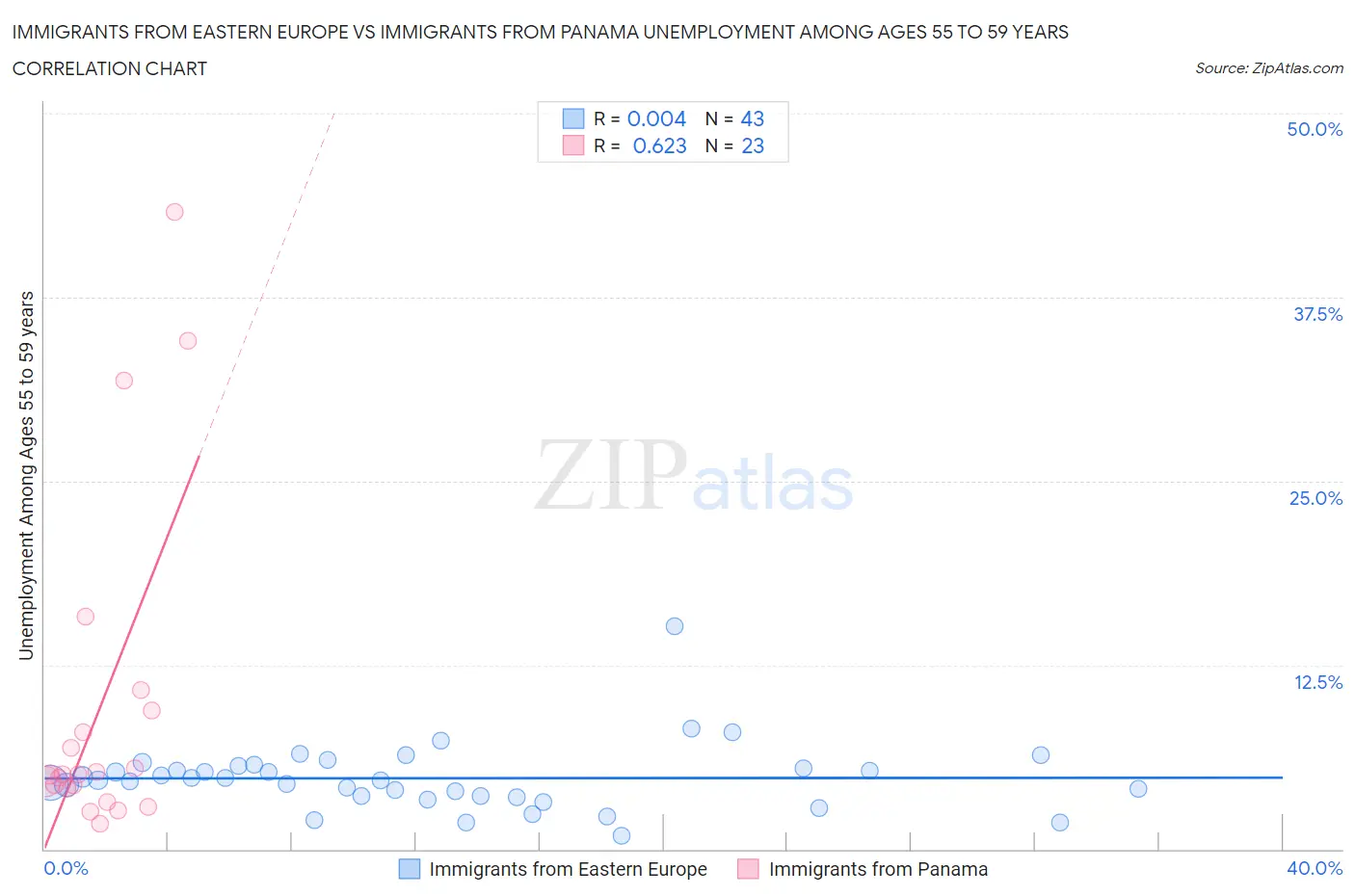 Immigrants from Eastern Europe vs Immigrants from Panama Unemployment Among Ages 55 to 59 years