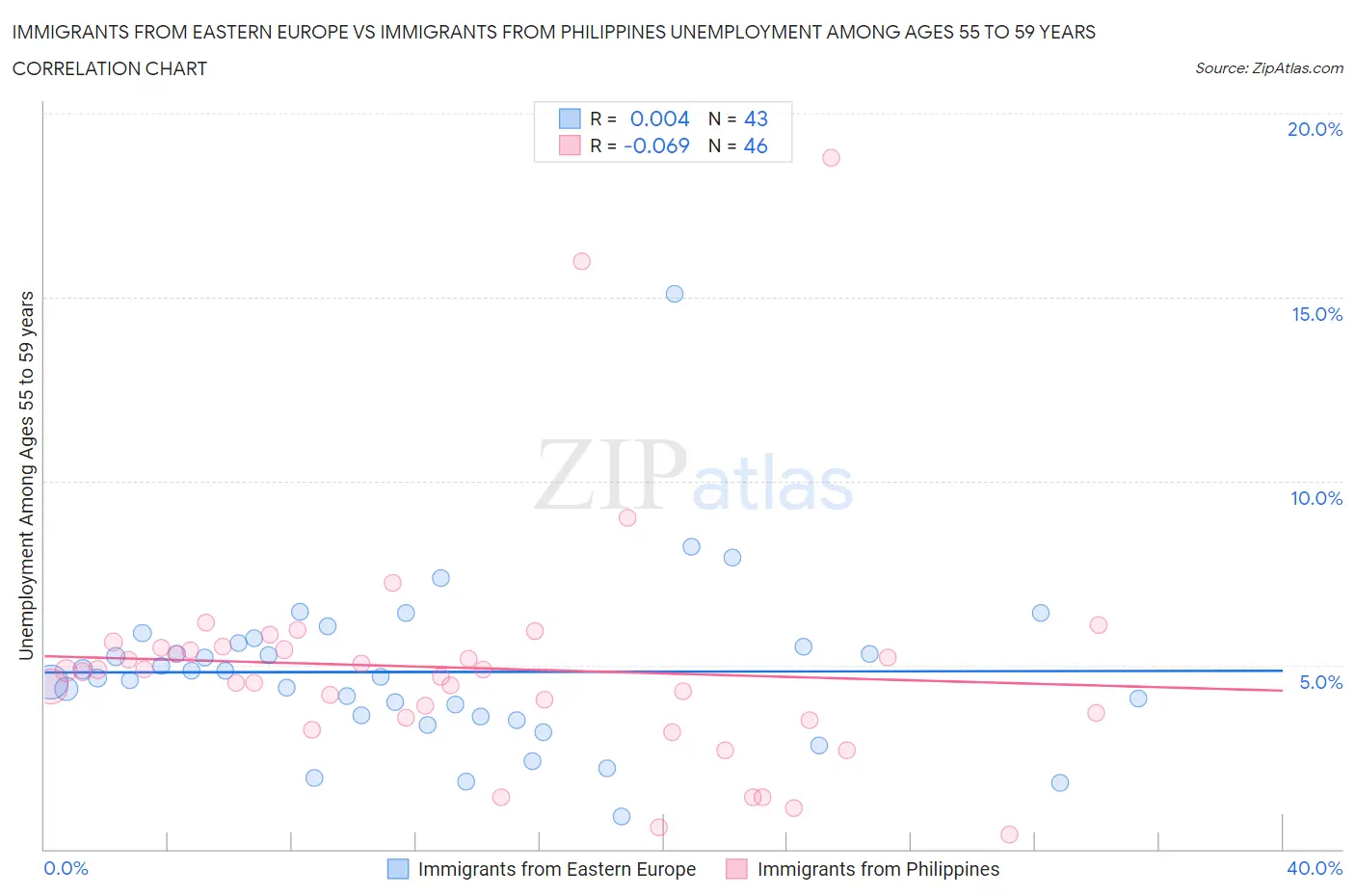 Immigrants from Eastern Europe vs Immigrants from Philippines Unemployment Among Ages 55 to 59 years