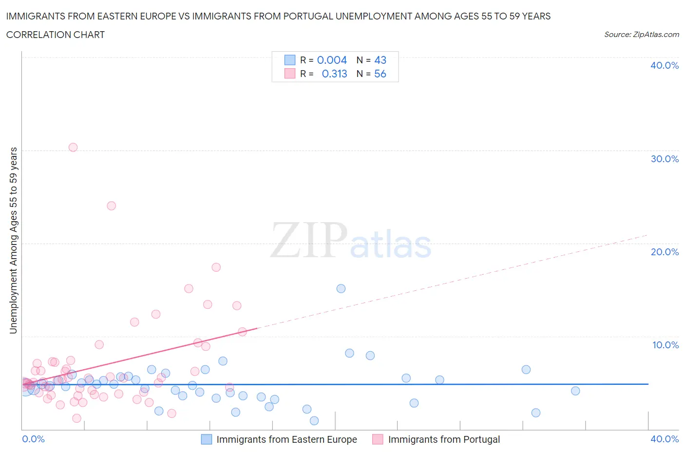 Immigrants from Eastern Europe vs Immigrants from Portugal Unemployment Among Ages 55 to 59 years
