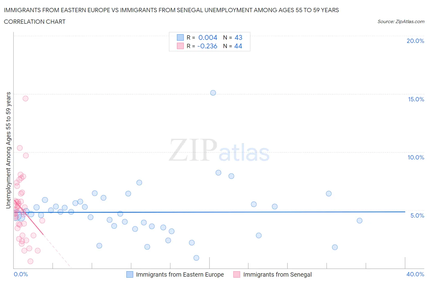 Immigrants from Eastern Europe vs Immigrants from Senegal Unemployment Among Ages 55 to 59 years