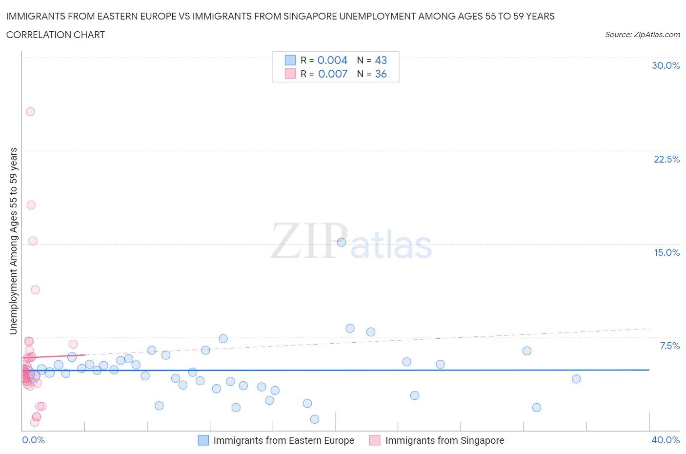 Immigrants from Eastern Europe vs Immigrants from Singapore Unemployment Among Ages 55 to 59 years