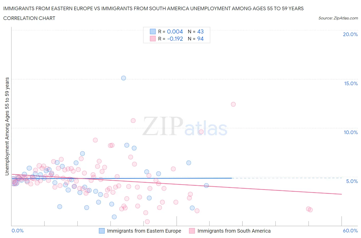 Immigrants from Eastern Europe vs Immigrants from South America Unemployment Among Ages 55 to 59 years