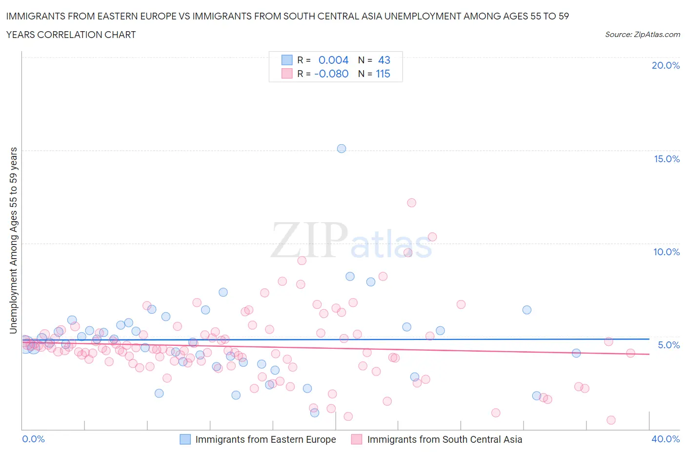 Immigrants from Eastern Europe vs Immigrants from South Central Asia Unemployment Among Ages 55 to 59 years