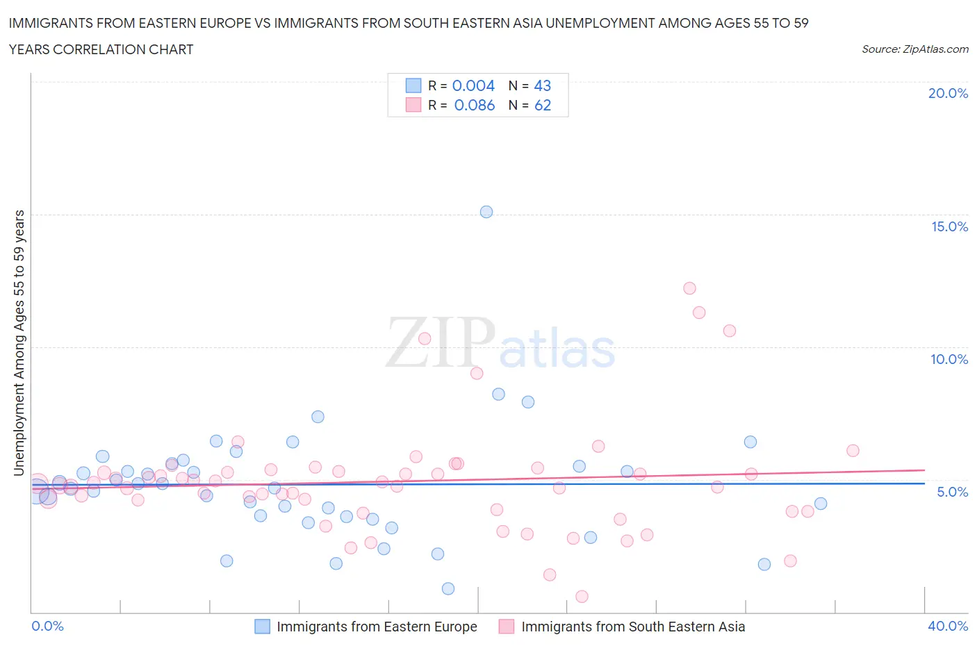 Immigrants from Eastern Europe vs Immigrants from South Eastern Asia Unemployment Among Ages 55 to 59 years