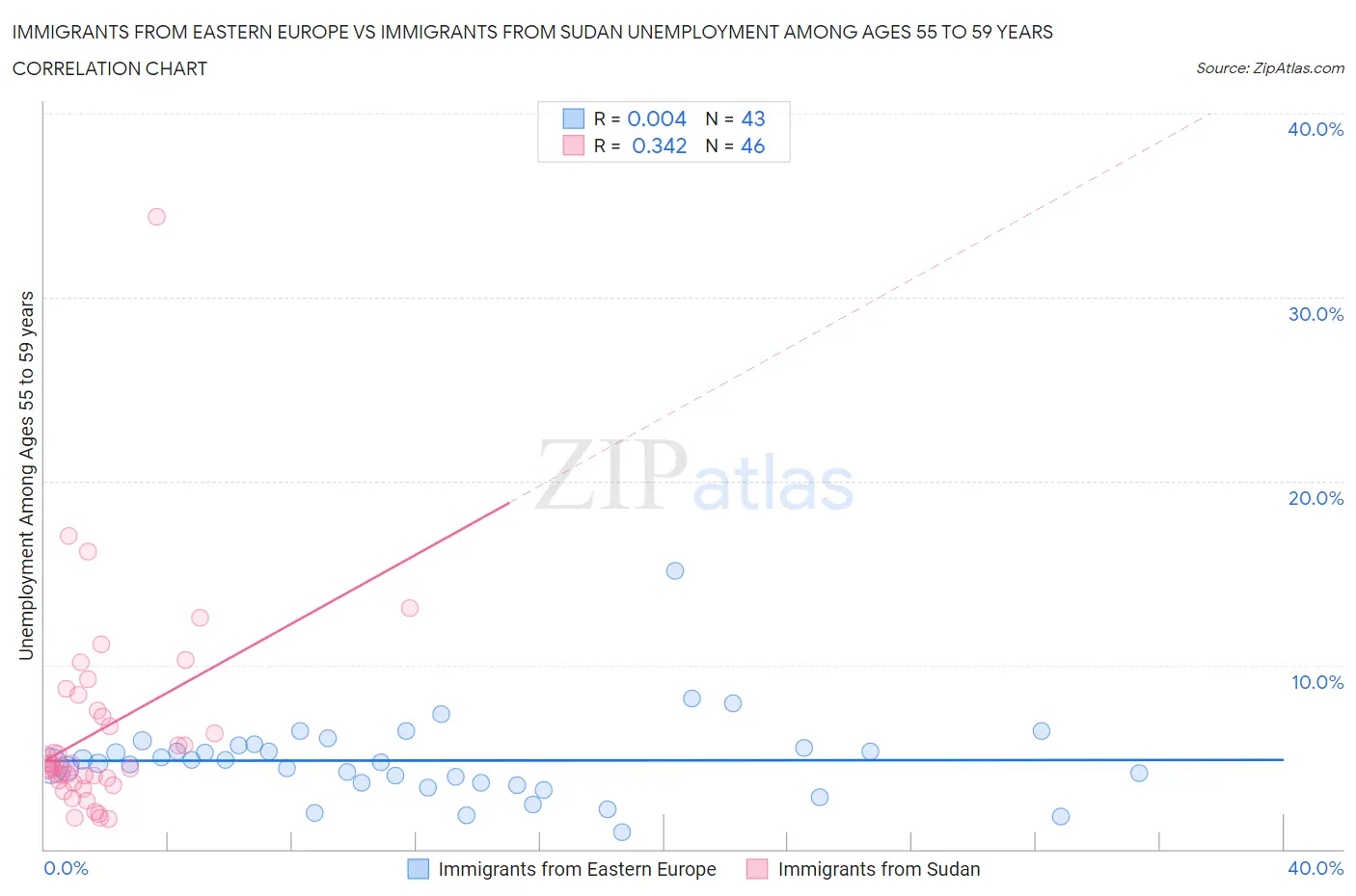 Immigrants from Eastern Europe vs Immigrants from Sudan Unemployment Among Ages 55 to 59 years