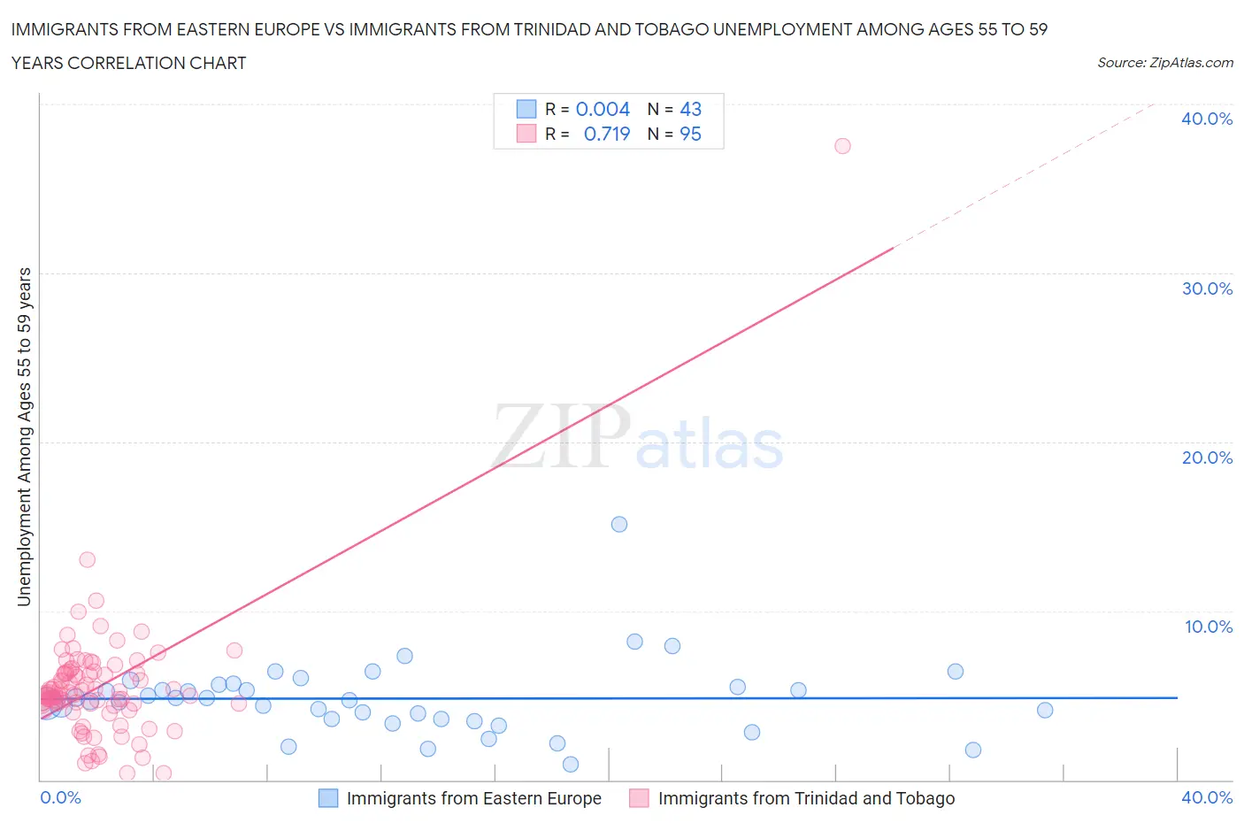 Immigrants from Eastern Europe vs Immigrants from Trinidad and Tobago Unemployment Among Ages 55 to 59 years