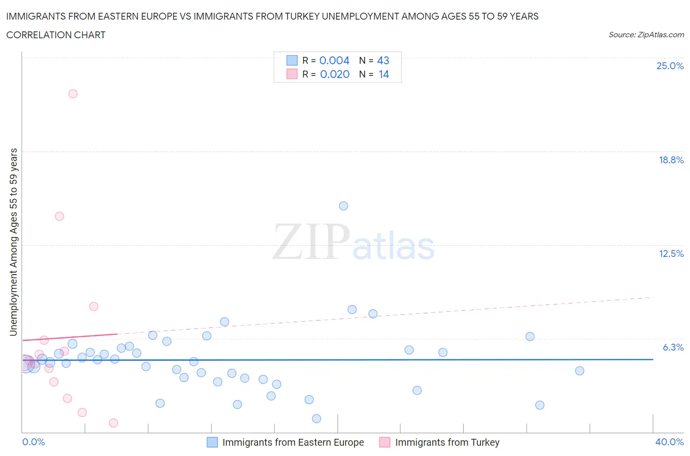 Immigrants from Eastern Europe vs Immigrants from Turkey Unemployment Among Ages 55 to 59 years