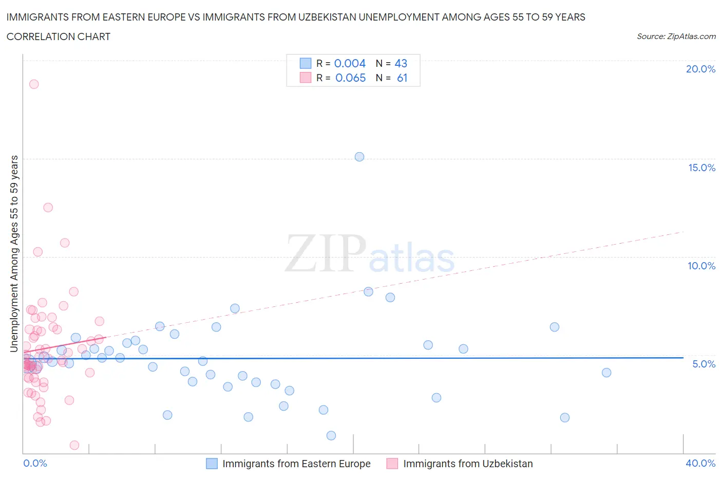 Immigrants from Eastern Europe vs Immigrants from Uzbekistan Unemployment Among Ages 55 to 59 years