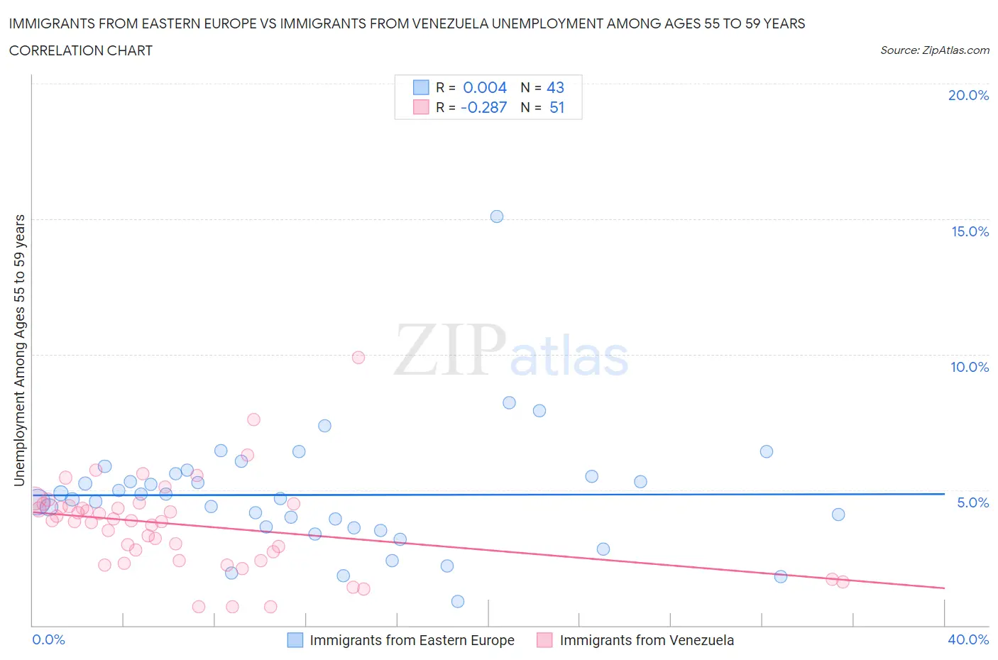 Immigrants from Eastern Europe vs Immigrants from Venezuela Unemployment Among Ages 55 to 59 years