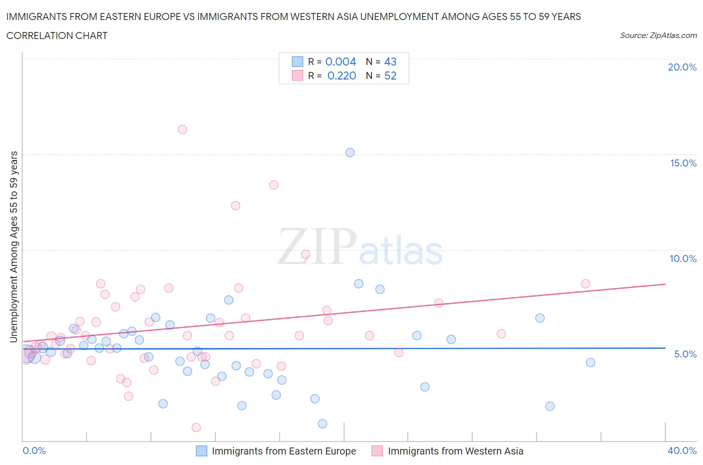 Immigrants from Eastern Europe vs Immigrants from Western Asia Unemployment Among Ages 55 to 59 years