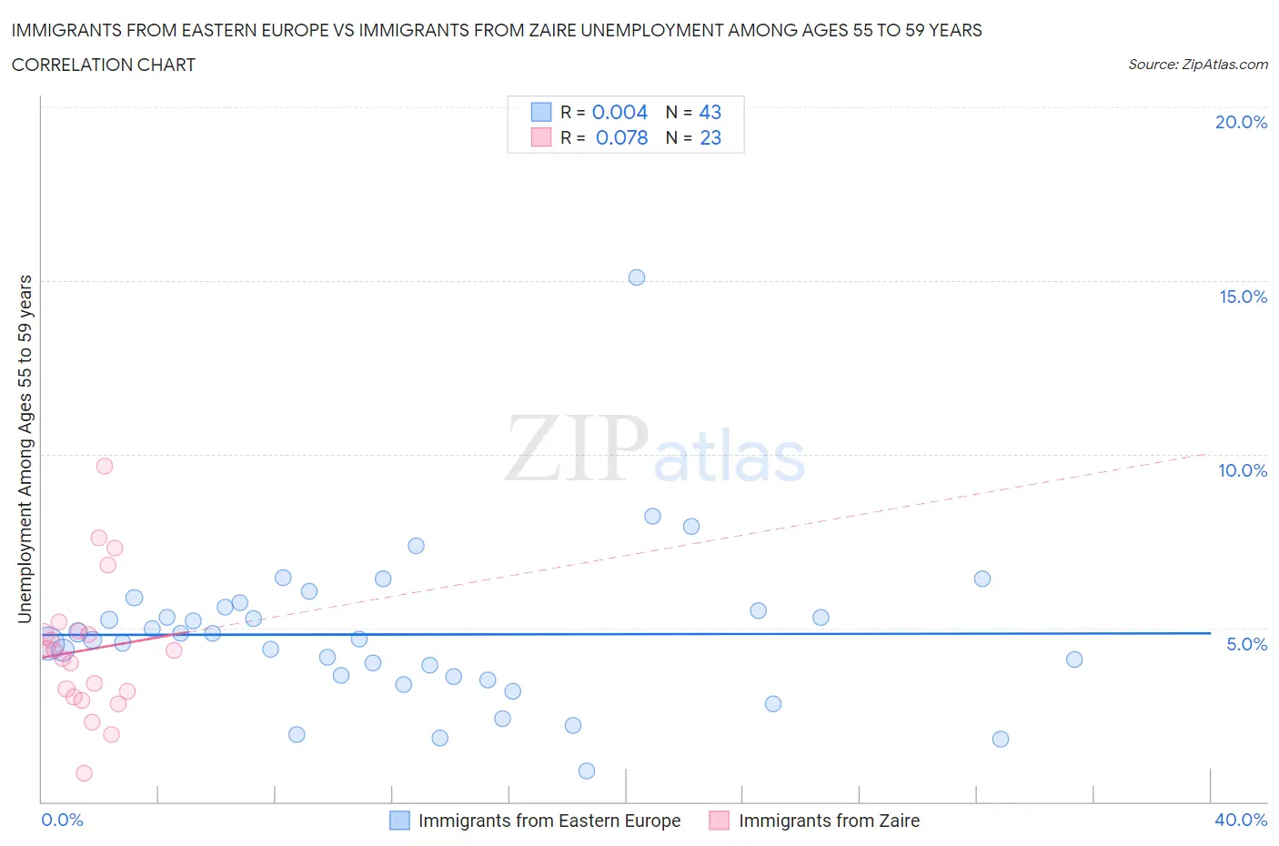 Immigrants from Eastern Europe vs Immigrants from Zaire Unemployment Among Ages 55 to 59 years