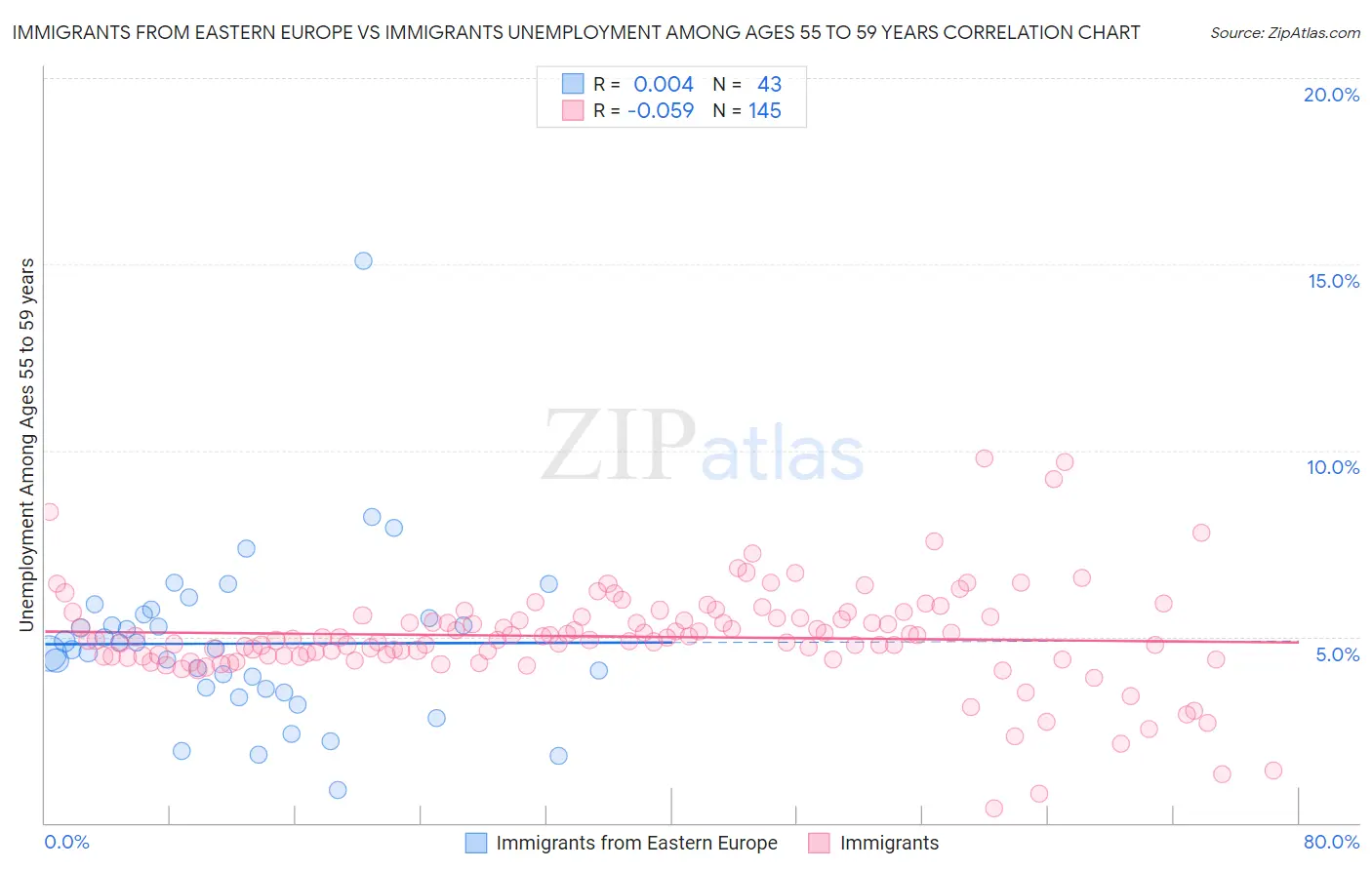 Immigrants from Eastern Europe vs Immigrants Unemployment Among Ages 55 to 59 years