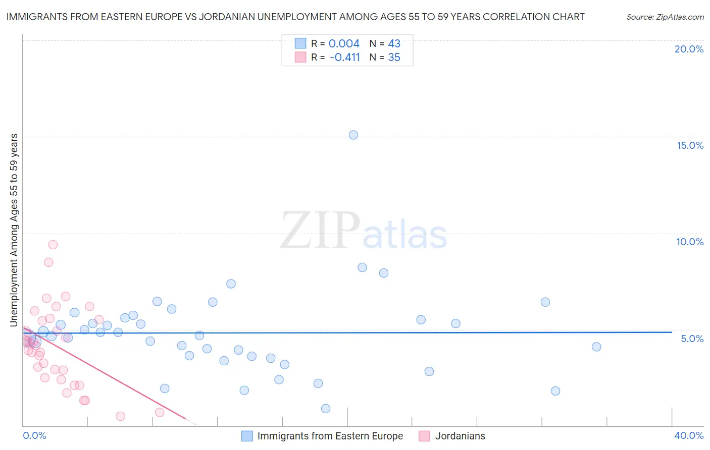 Immigrants from Eastern Europe vs Jordanian Unemployment Among Ages 55 to 59 years