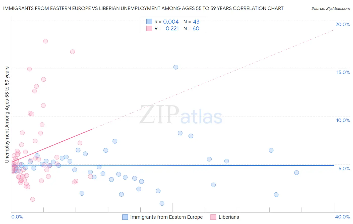 Immigrants from Eastern Europe vs Liberian Unemployment Among Ages 55 to 59 years