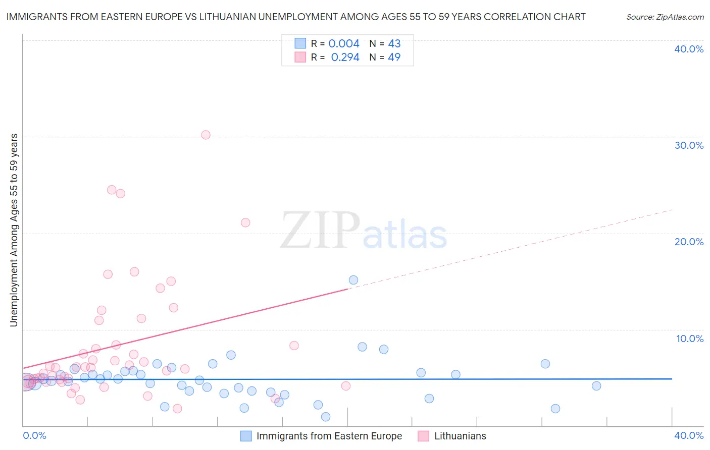Immigrants from Eastern Europe vs Lithuanian Unemployment Among Ages 55 to 59 years