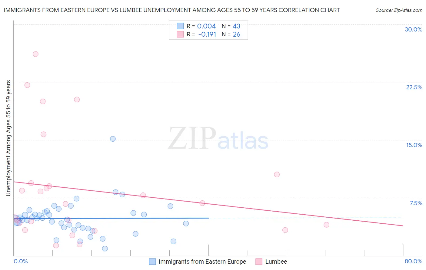 Immigrants from Eastern Europe vs Lumbee Unemployment Among Ages 55 to 59 years