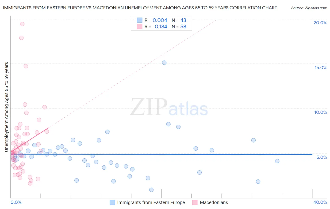 Immigrants from Eastern Europe vs Macedonian Unemployment Among Ages 55 to 59 years