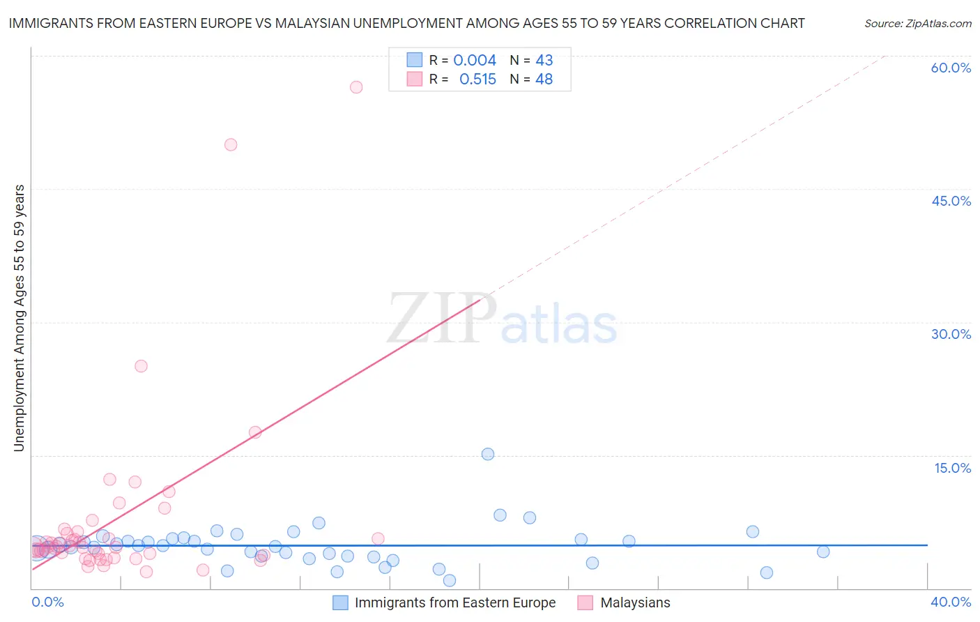Immigrants from Eastern Europe vs Malaysian Unemployment Among Ages 55 to 59 years