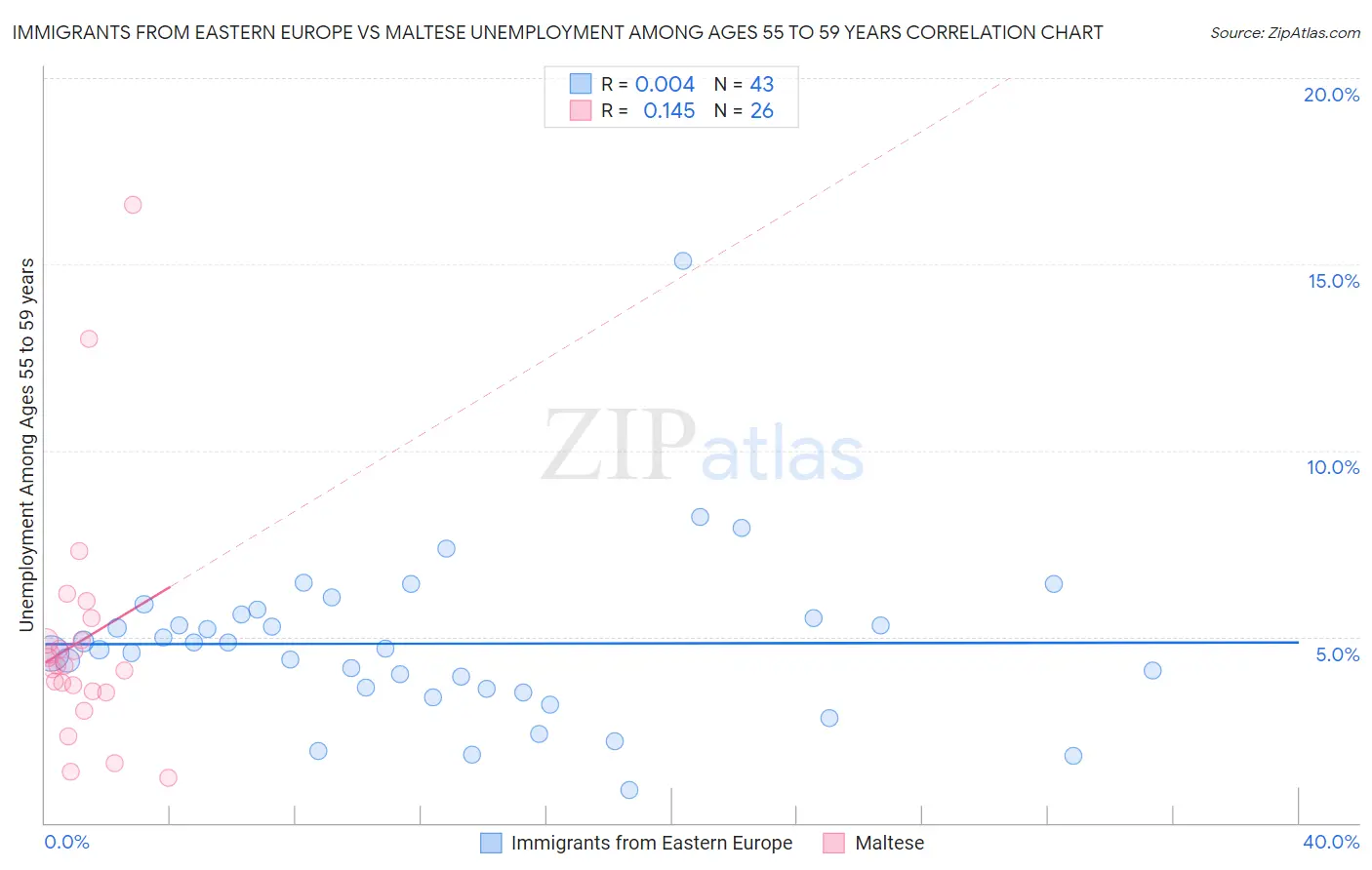 Immigrants from Eastern Europe vs Maltese Unemployment Among Ages 55 to 59 years