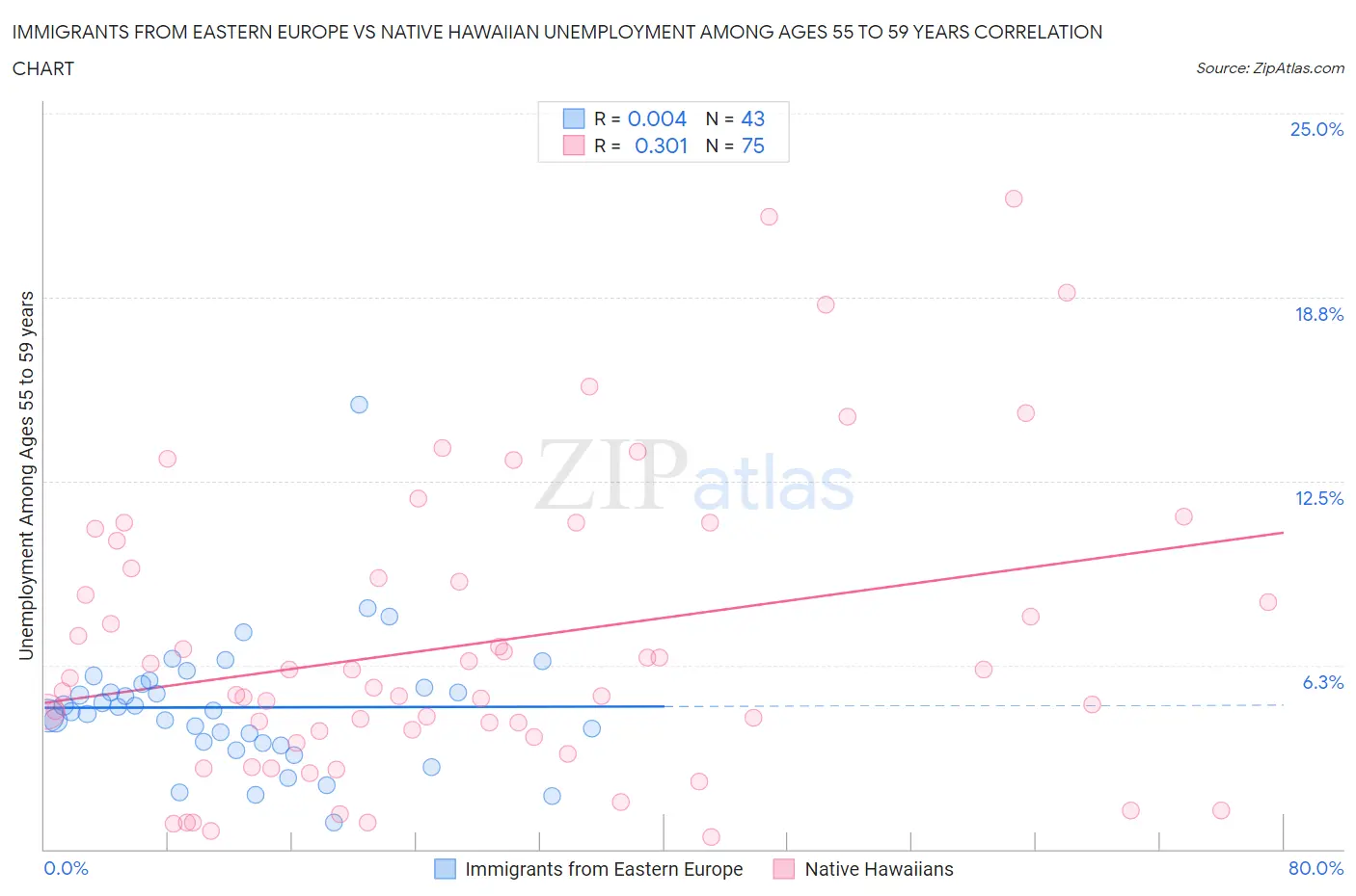 Immigrants from Eastern Europe vs Native Hawaiian Unemployment Among Ages 55 to 59 years