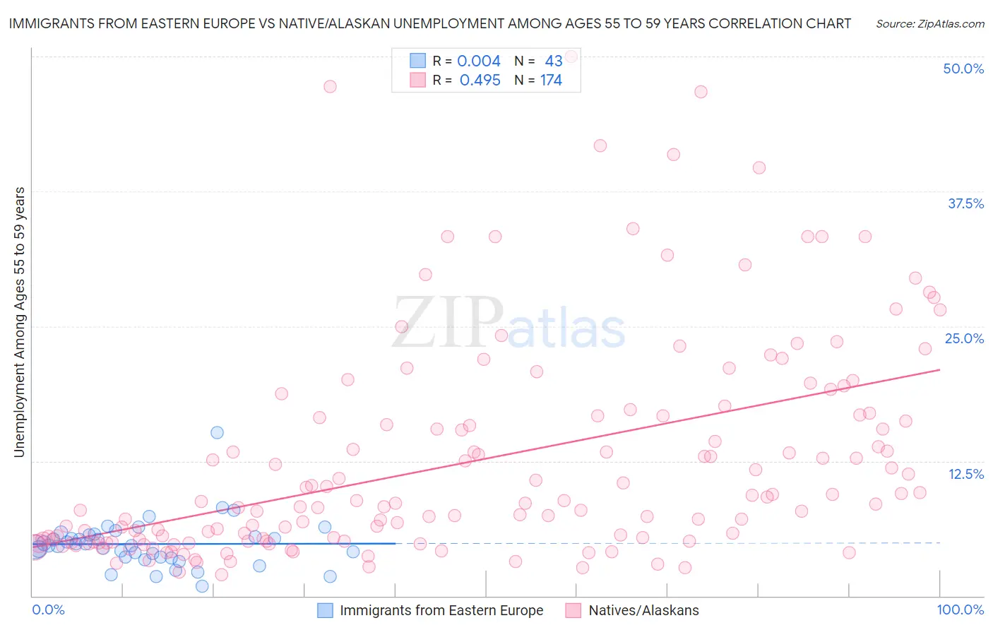 Immigrants from Eastern Europe vs Native/Alaskan Unemployment Among Ages 55 to 59 years