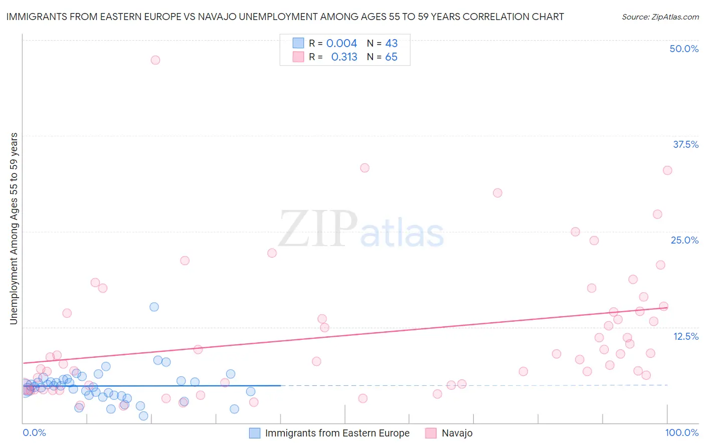 Immigrants from Eastern Europe vs Navajo Unemployment Among Ages 55 to 59 years