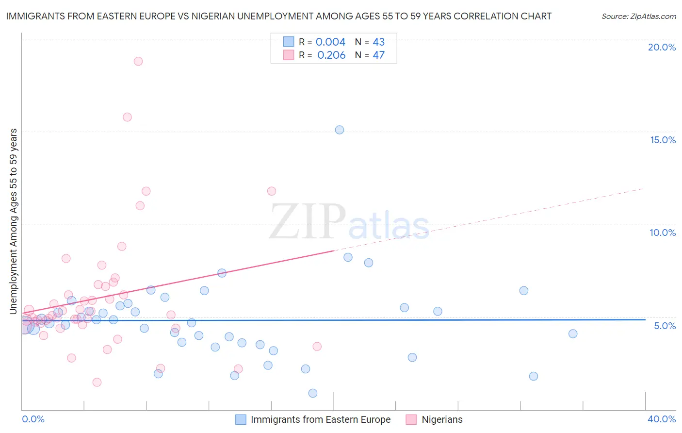 Immigrants from Eastern Europe vs Nigerian Unemployment Among Ages 55 to 59 years