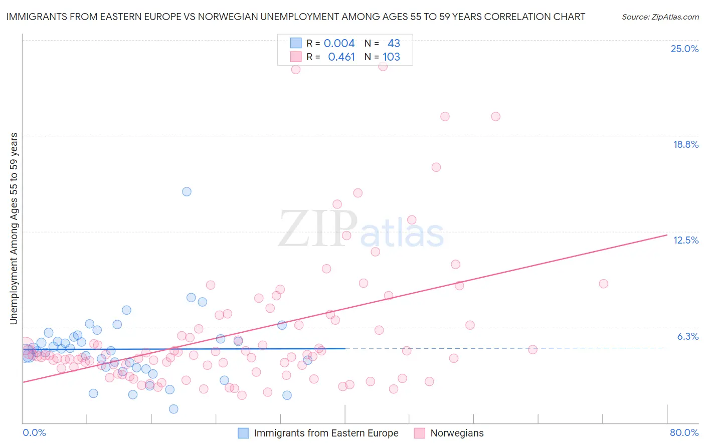 Immigrants from Eastern Europe vs Norwegian Unemployment Among Ages 55 to 59 years