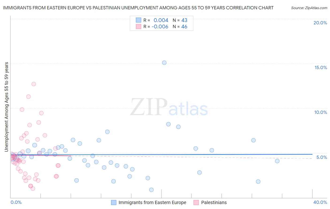 Immigrants from Eastern Europe vs Palestinian Unemployment Among Ages 55 to 59 years