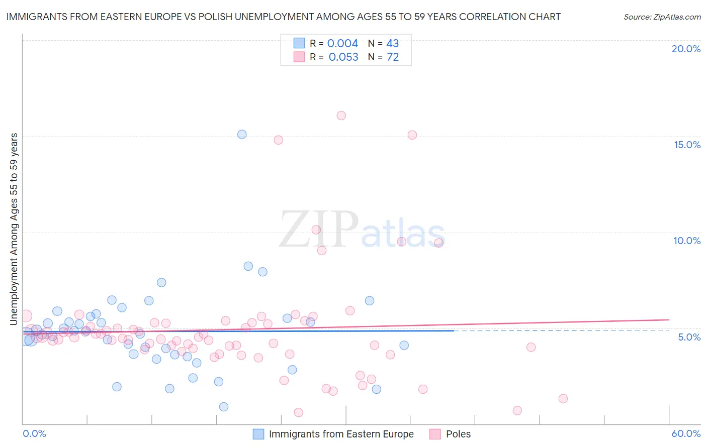 Immigrants from Eastern Europe vs Polish Unemployment Among Ages 55 to 59 years