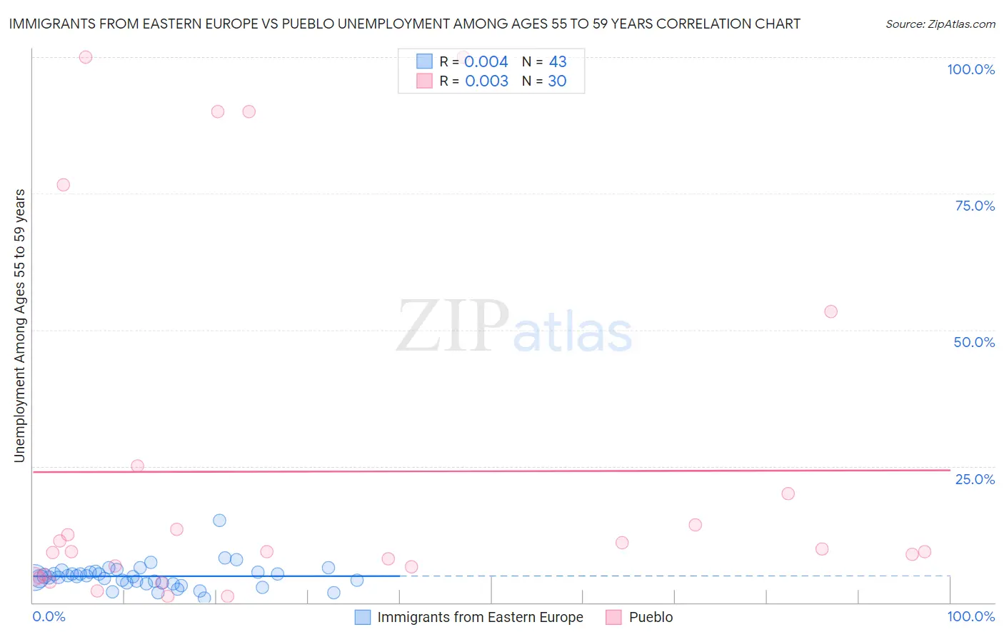Immigrants from Eastern Europe vs Pueblo Unemployment Among Ages 55 to 59 years