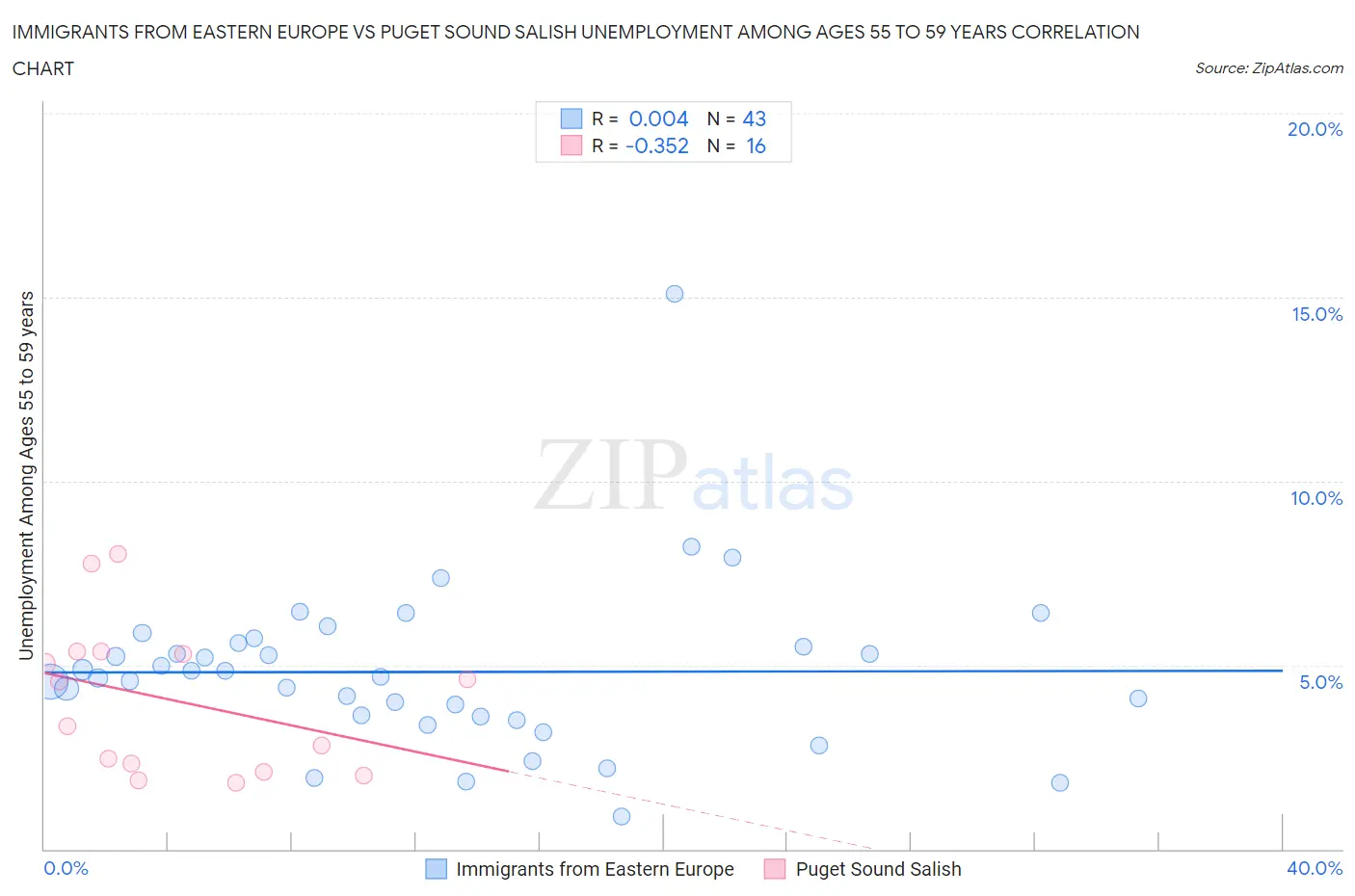 Immigrants from Eastern Europe vs Puget Sound Salish Unemployment Among Ages 55 to 59 years