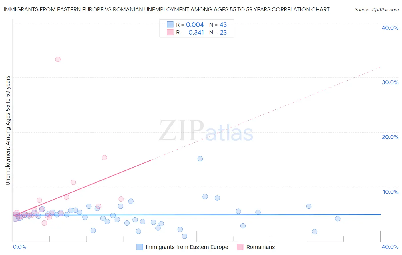 Immigrants from Eastern Europe vs Romanian Unemployment Among Ages 55 to 59 years