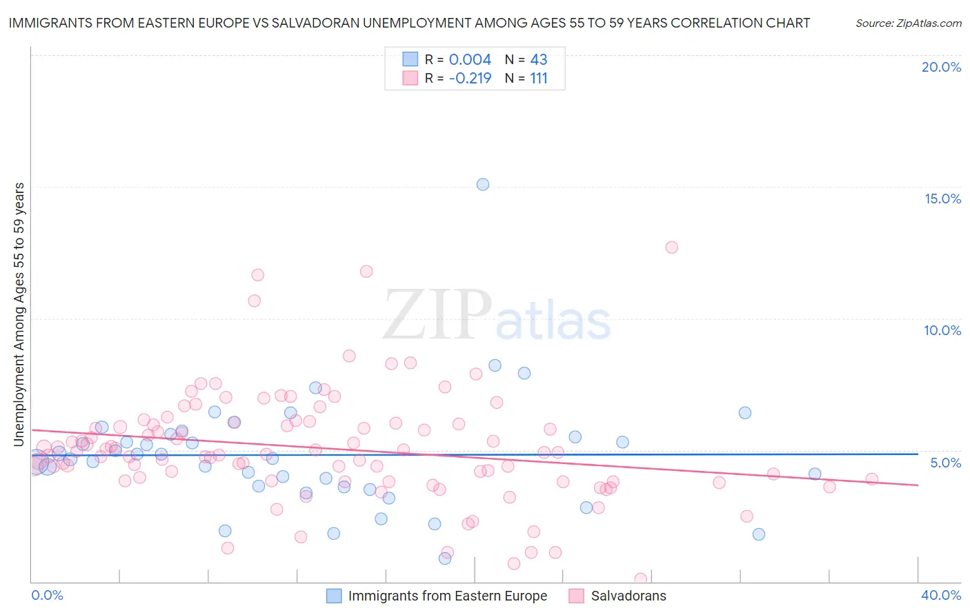 Immigrants from Eastern Europe vs Salvadoran Unemployment Among Ages 55 to 59 years