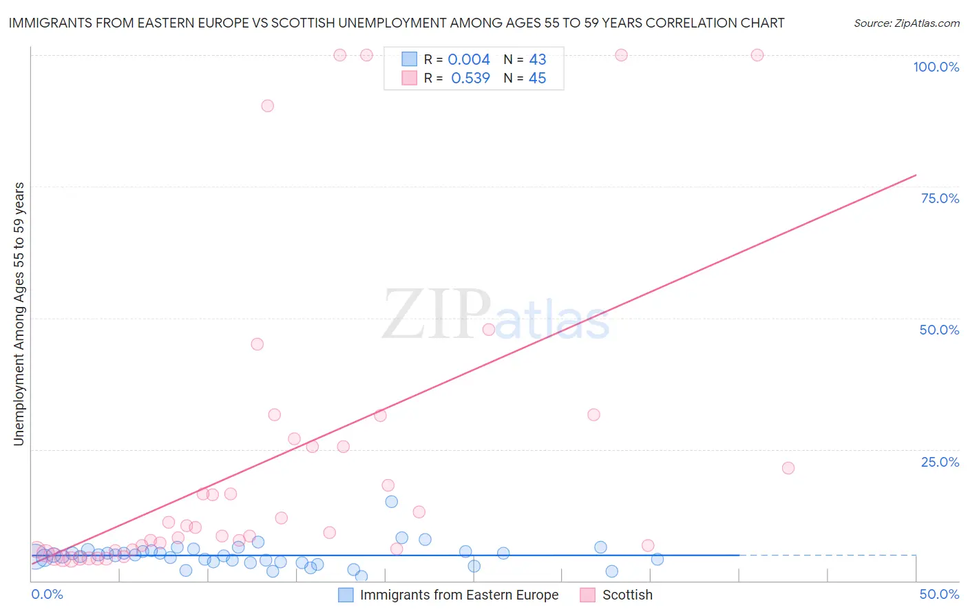 Immigrants from Eastern Europe vs Scottish Unemployment Among Ages 55 to 59 years